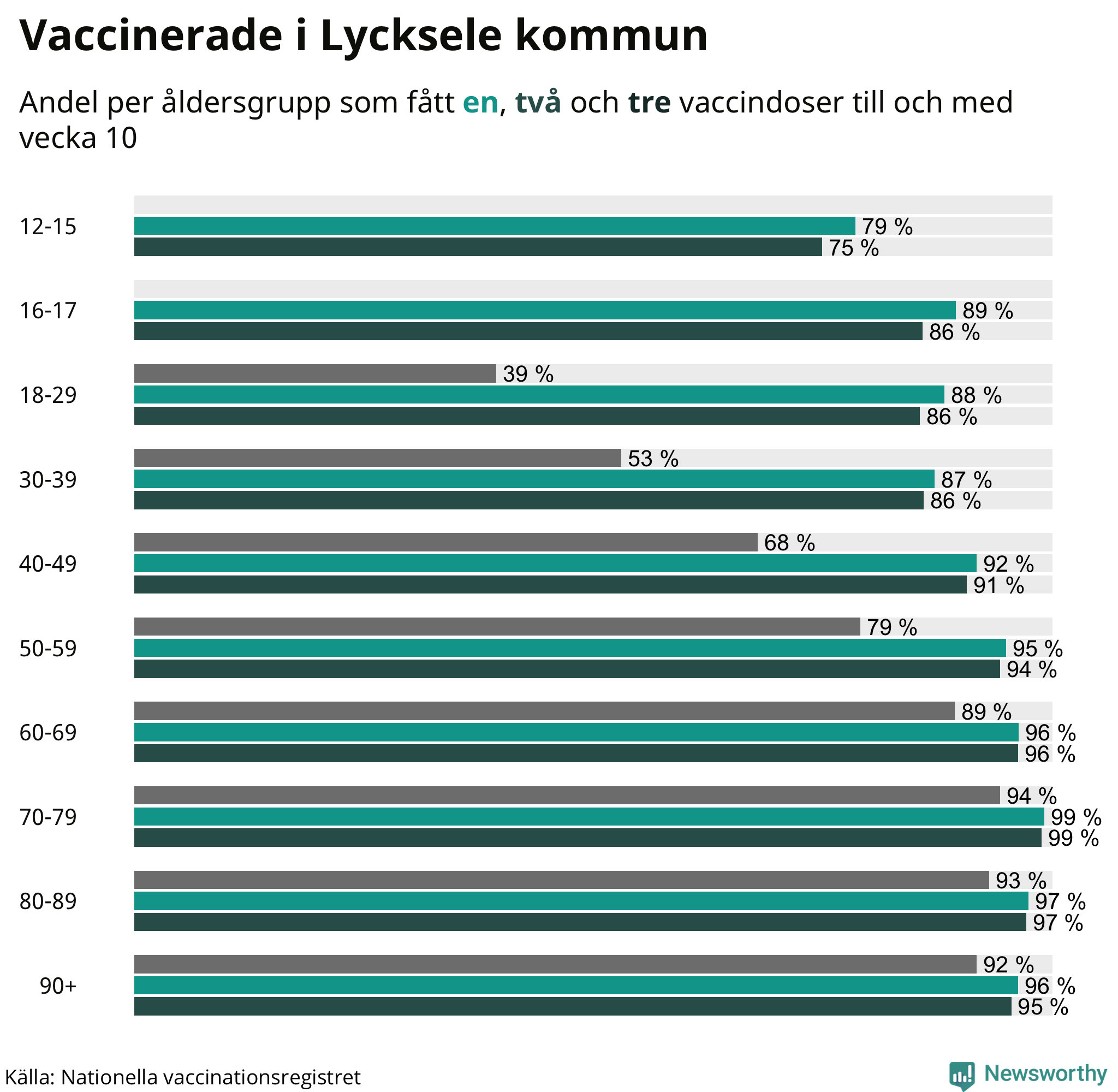 Graf över vaccinerade per åldersgrupp